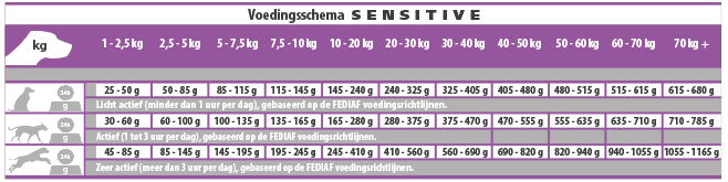 Voedingsschema CASA-FERA Sensitive