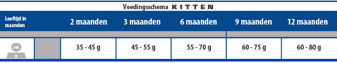 Voedingsschema CASA-FERA Kitten