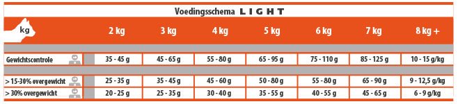 Voedingsschema CASA-FERA Light